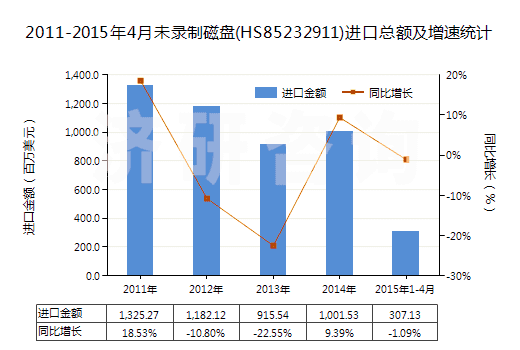 2011-2015年4月未錄制磁盤(HS85232911)進口總額及增速統(tǒng)計 2011-2015年4月未錄制磁盤(HS85232911)進口總額及增速統(tǒng)計